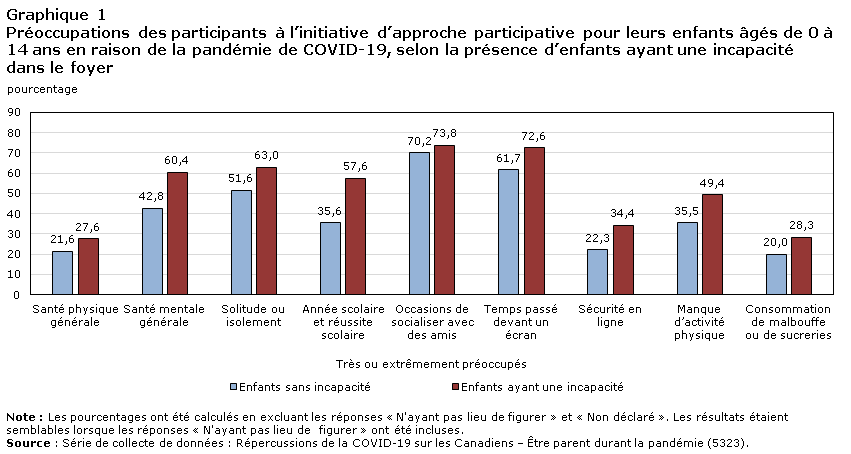 Les répercussions de la pandémie de COVID-19 sur les familles canadiennes d’enfants ayant une incapacité