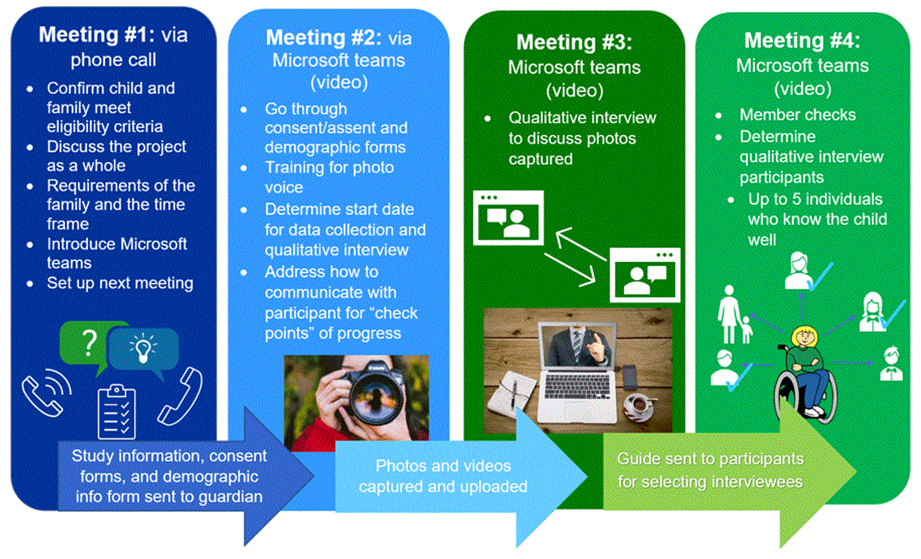 motor speech impairments study phase 1