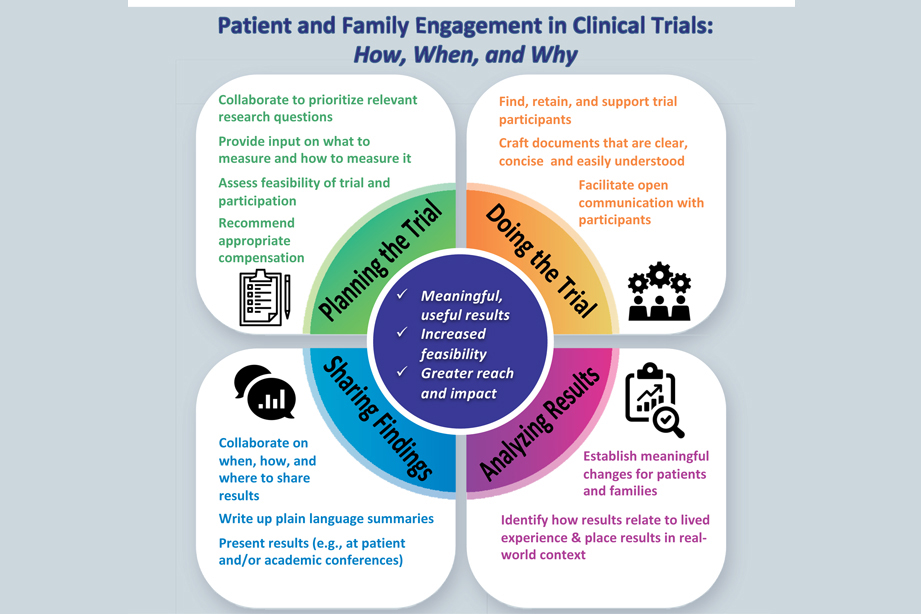 Patient and Family Engagement in Clinical Trials