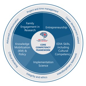 A diagram displaying the core competencies that trainees acquire through the National Training Program. They include: family engagement in research, entrepreneurship, EDIA skills including cultural competency, implementation science and knowledge mobilization (KM) & policy. Additional skills include: project and time management, career development, interdisciplinary teamwork, integrity and ethics, critical thinking, and advanced communication.